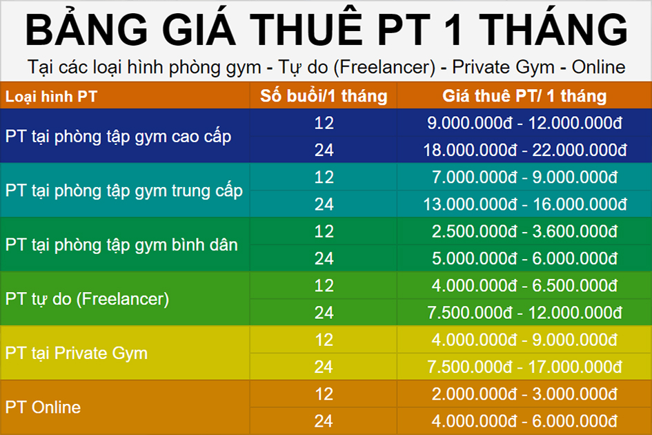 Thuê PT Tập Gym Bao Nhiêu Tiền 1 Tháng?